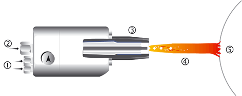 High speed flame spraying (HVOF)
